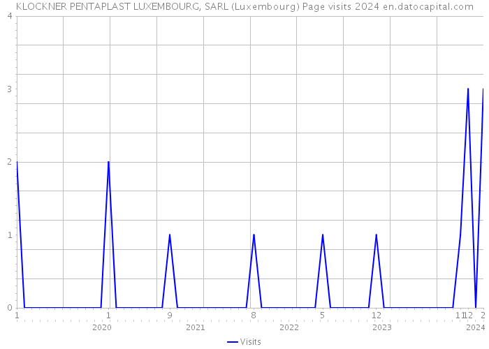 KLOCKNER PENTAPLAST LUXEMBOURG, SARL (Luxembourg) Page visits 2024 