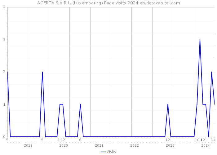 ACERTA S.A R.L. (Luxembourg) Page visits 2024 
