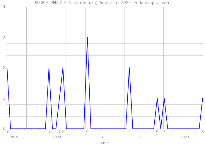 BLUE ALPHA S.A. (Luxembourg) Page visits 2024 