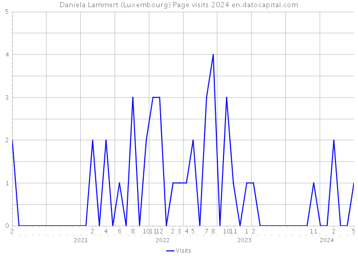 Daniela Lammert (Luxembourg) Page visits 2024 