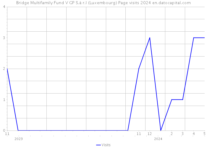 Bridge Multifamily Fund V GP S.à r.l (Luxembourg) Page visits 2024 