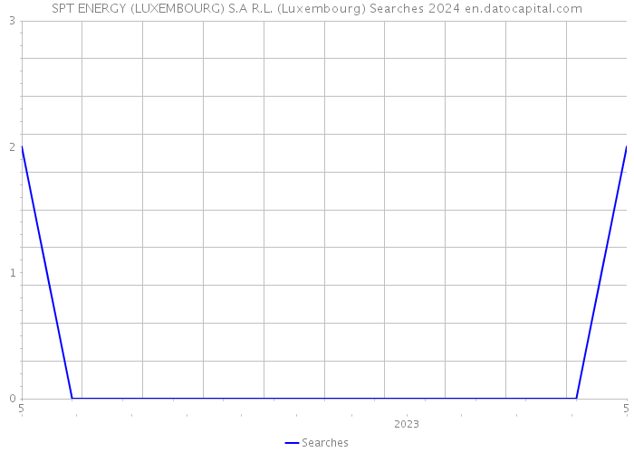 SPT ENERGY (LUXEMBOURG) S.A R.L. (Luxembourg) Searches 2024 