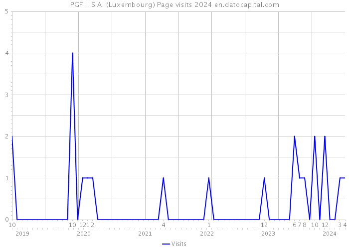 PGF II S.A. (Luxembourg) Page visits 2024 
