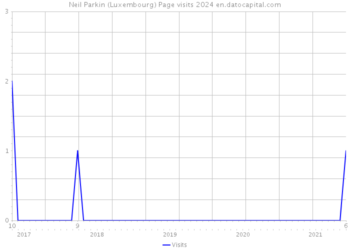 Neil Parkin (Luxembourg) Page visits 2024 