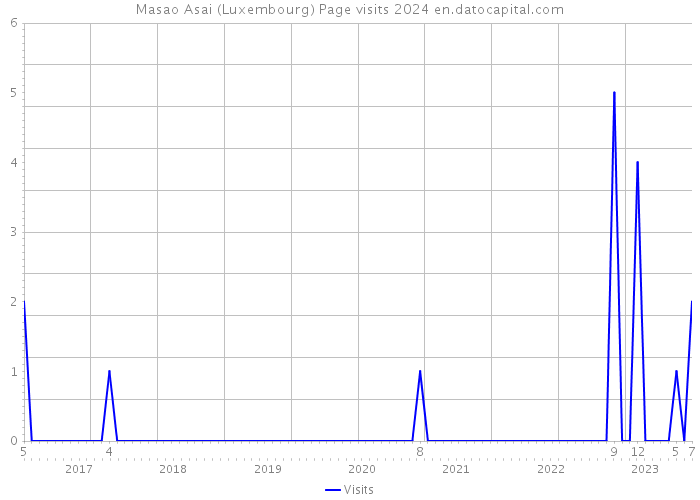 Masao Asai (Luxembourg) Page visits 2024 