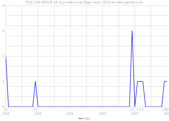 POLCON GROUP SA (Luxembourg) Page visits 2024 