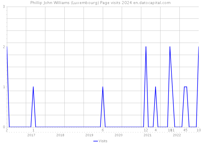 Phillip John Williams (Luxembourg) Page visits 2024 