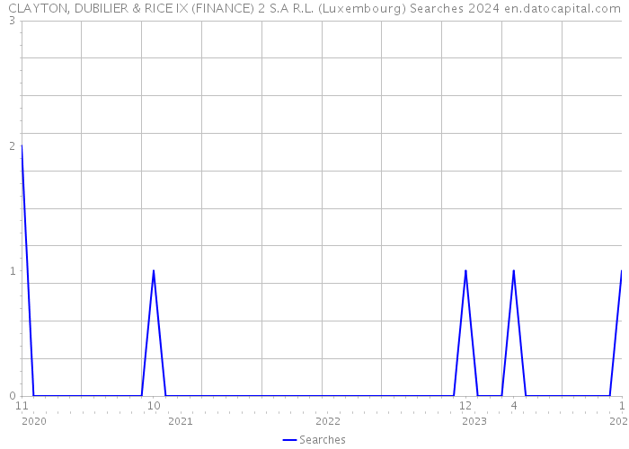 CLAYTON, DUBILIER & RICE IX (FINANCE) 2 S.A R.L. (Luxembourg) Searches 2024 