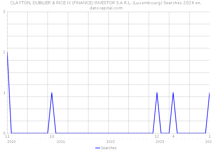 CLAYTON, DUBILIER & RICE IX (FINANCE) INVESTOR S.A R.L. (Luxembourg) Searches 2024 