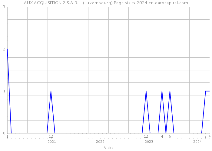 AUX ACQUISITION 2 S.A R.L. (Luxembourg) Page visits 2024 