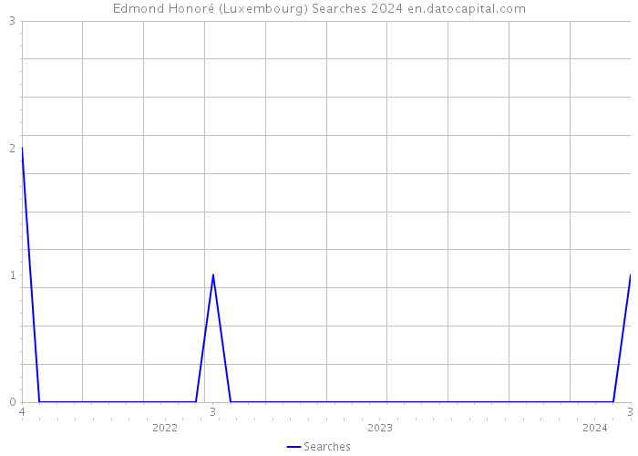 Edmond Honoré (Luxembourg) Searches 2024 