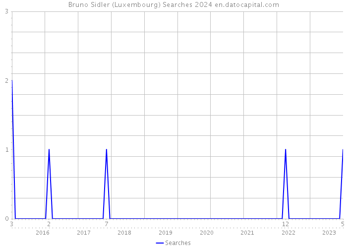 Bruno Sidler (Luxembourg) Searches 2024 