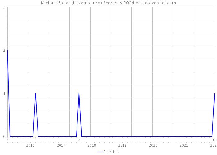Michael Sidler (Luxembourg) Searches 2024 