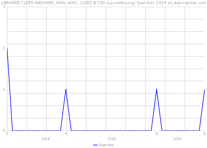 LIBRAIRIE CLEES-MEUNIER, SARL (ANC. CLEES & CIE) (Luxembourg) Searches 2024 