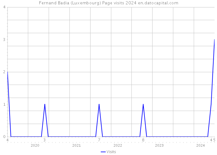 Fernand Badia (Luxembourg) Page visits 2024 