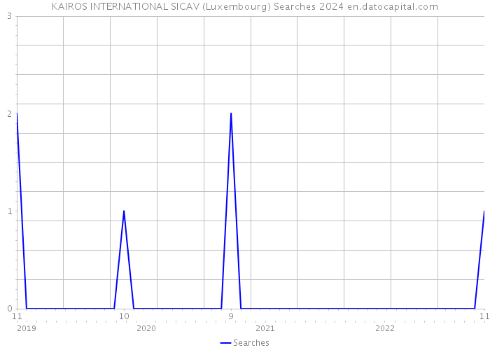 KAIROS INTERNATIONAL SICAV (Luxembourg) Searches 2024 