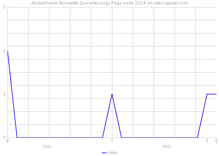 Abdelkhalek Bensalah (Luxembourg) Page visits 2024 