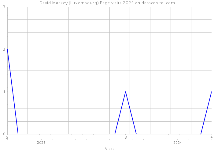 David Mackey (Luxembourg) Page visits 2024 