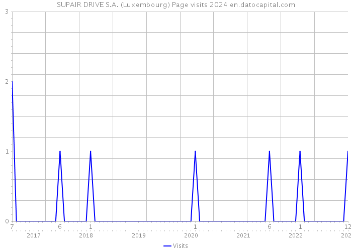 SUPAIR DRIVE S.A. (Luxembourg) Page visits 2024 