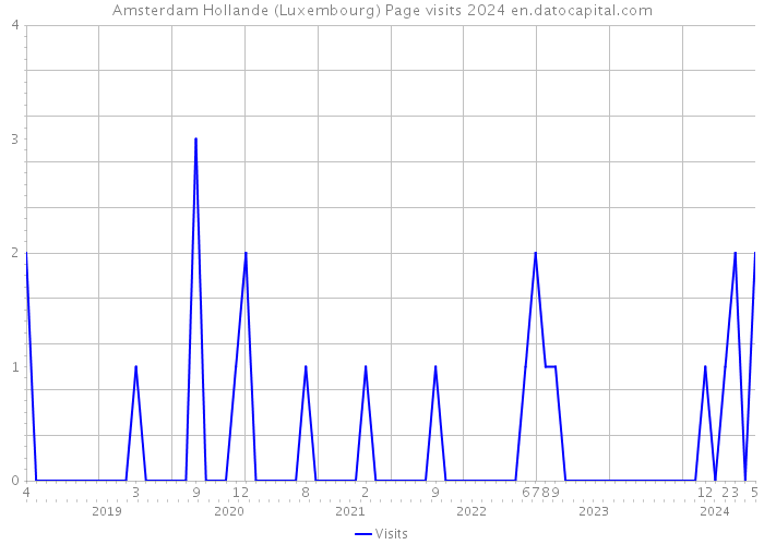 Amsterdam Hollande (Luxembourg) Page visits 2024 
