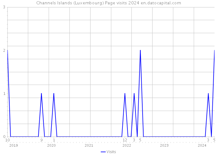 Channels Islands (Luxembourg) Page visits 2024 