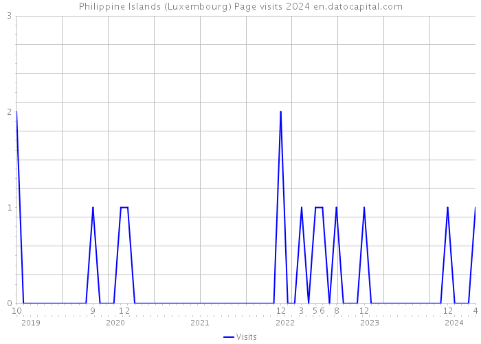 Philippine Islands (Luxembourg) Page visits 2024 