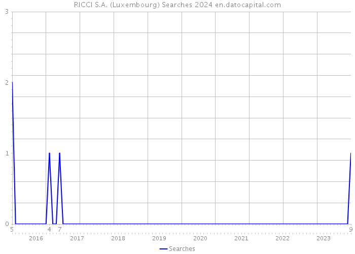 RICCI S.A. (Luxembourg) Searches 2024 