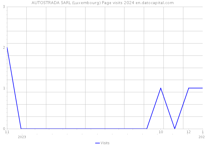 AUTOSTRADA SARL (Luxembourg) Page visits 2024 