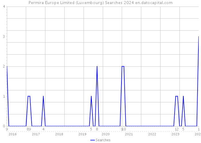 Permira Europe Limited (Luxembourg) Searches 2024 