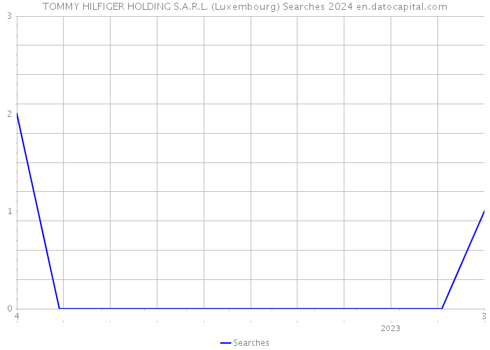 TOMMY HILFIGER HOLDING S.A.R.L. (Luxembourg) Searches 2024 