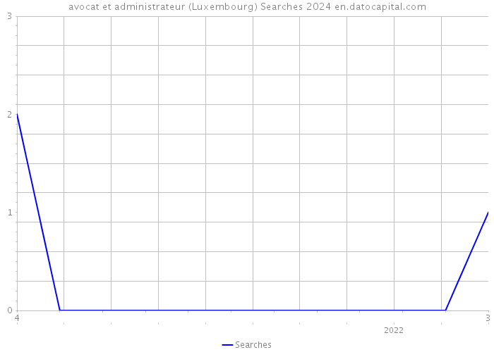 avocat et administrateur (Luxembourg) Searches 2024 