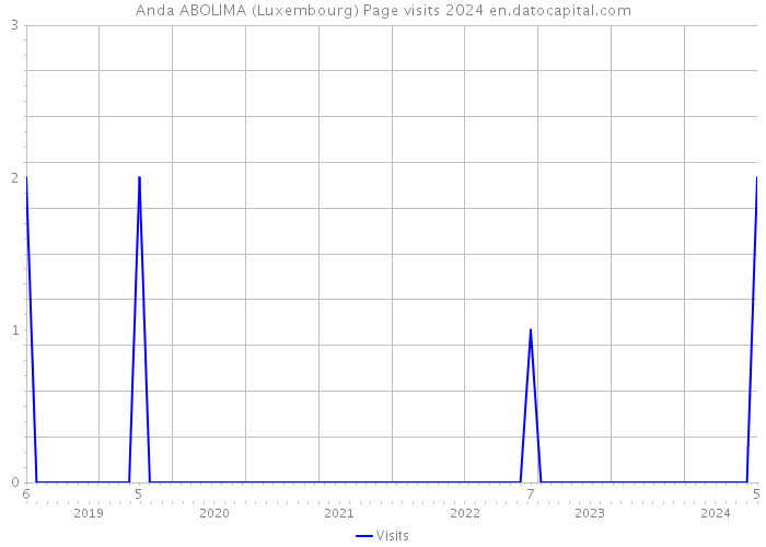 Anda ABOLIMA (Luxembourg) Page visits 2024 