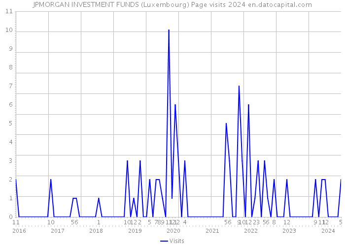 JPMORGAN INVESTMENT FUNDS (Luxembourg) Page visits 2024 