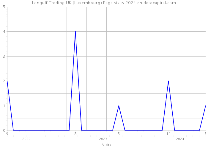 Longulf Trading UK (Luxembourg) Page visits 2024 