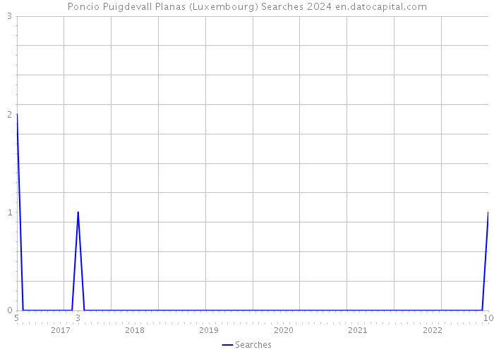 Poncio Puigdevall Planas (Luxembourg) Searches 2024 