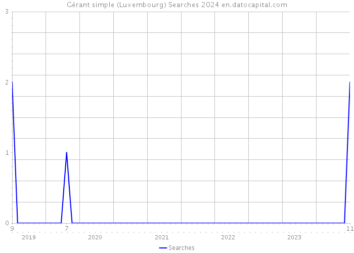 Gérant simple (Luxembourg) Searches 2024 