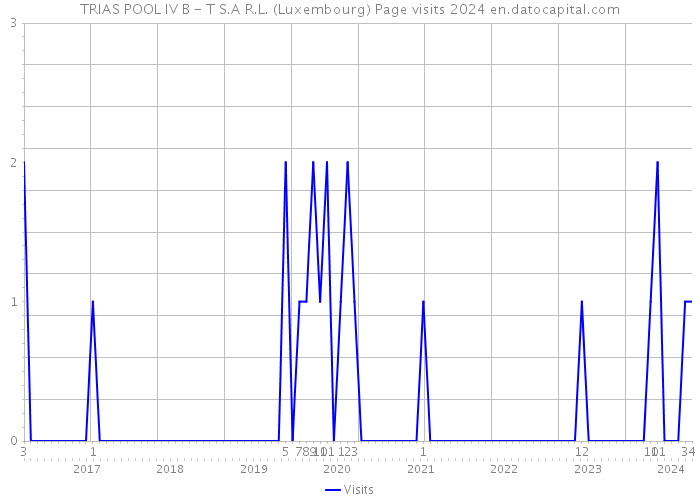 TRIAS POOL IV B - T S.A R.L. (Luxembourg) Page visits 2024 