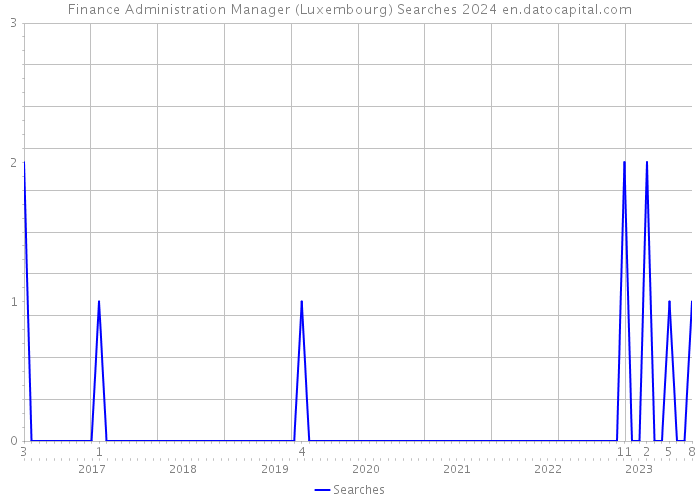Finance Administration Manager (Luxembourg) Searches 2024 