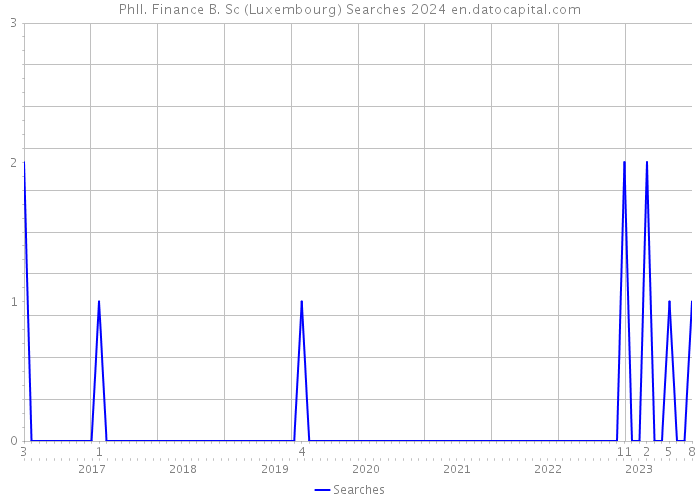 Phll. Finance B. Sc (Luxembourg) Searches 2024 