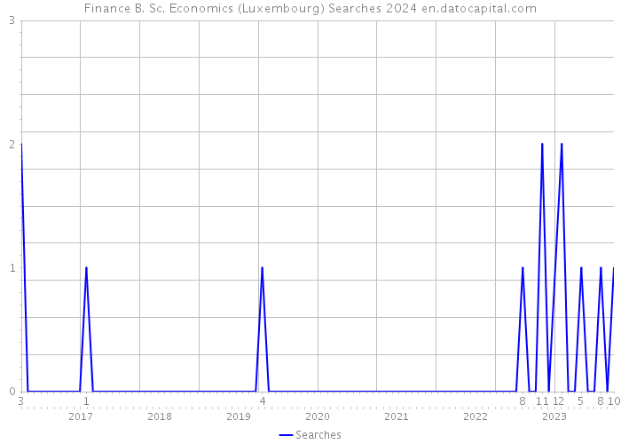 Finance B. Sc. Economics (Luxembourg) Searches 2024 