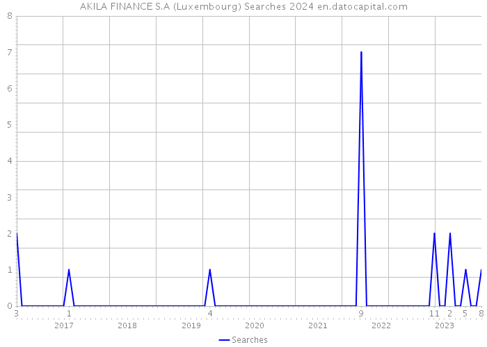 AKILA FINANCE S.A (Luxembourg) Searches 2024 