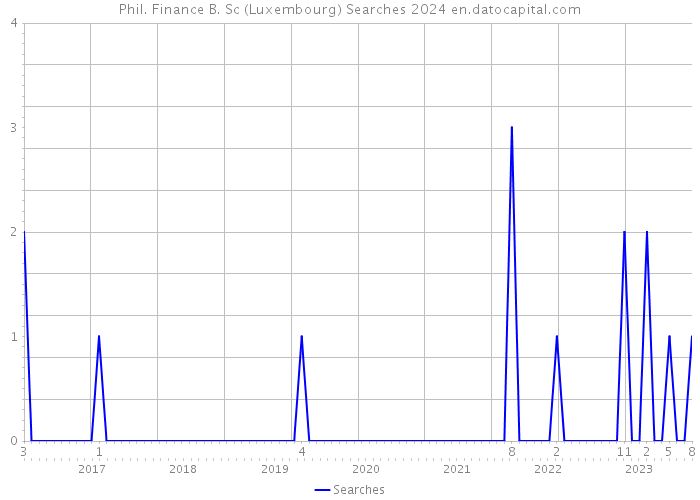 Phil. Finance B. Sc (Luxembourg) Searches 2024 