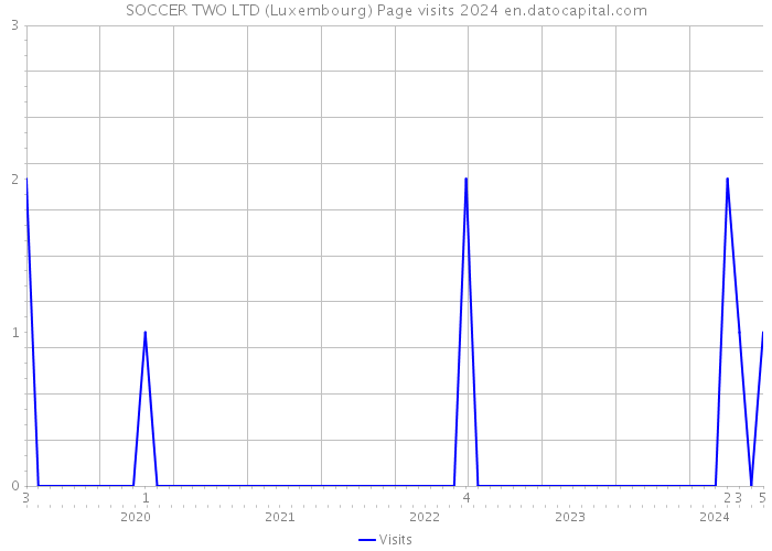 SOCCER TWO LTD (Luxembourg) Page visits 2024 