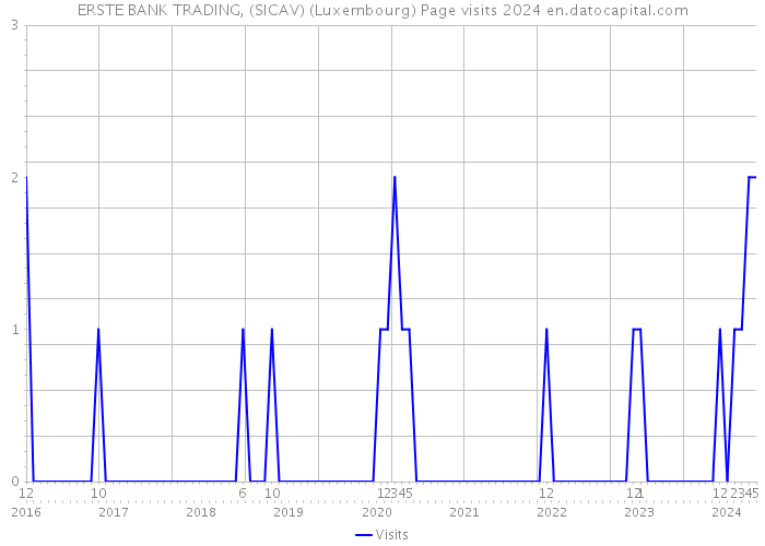 ERSTE BANK TRADING, (SICAV) (Luxembourg) Page visits 2024 