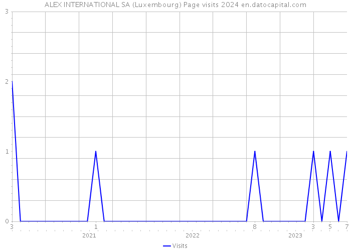 ALEX INTERNATIONAL SA (Luxembourg) Page visits 2024 