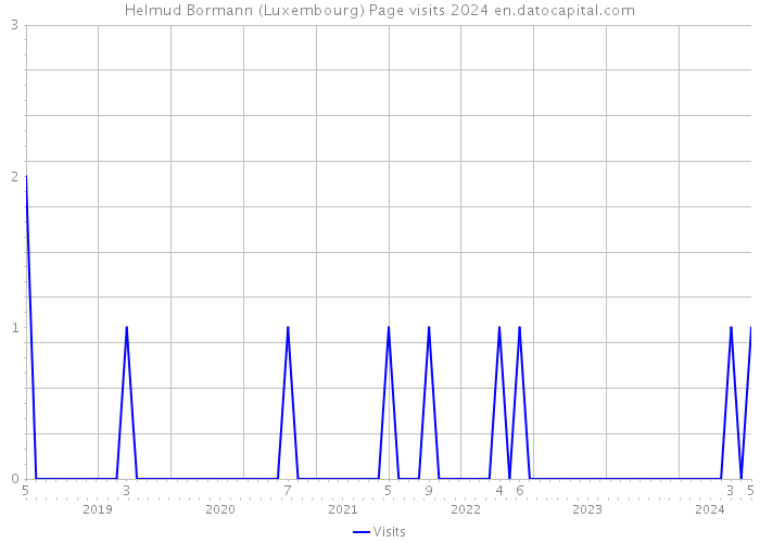 Helmud Bormann (Luxembourg) Page visits 2024 