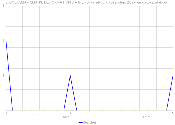 L. GOERGEN - CENTRE DE FORMATION S.A R.L. (Luxembourg) Searches 2024 
