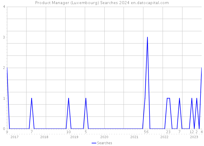 Product Manager (Luxembourg) Searches 2024 