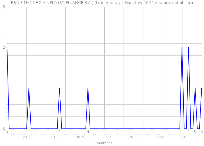 B&D FINANCE S.A.<BR>(BD FINANCE S.A.) (Luxembourg) Searches 2024 