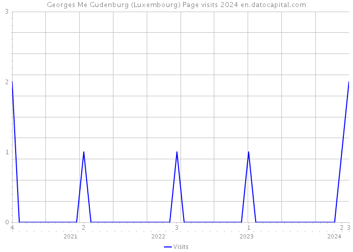 Georges Me Gudenburg (Luxembourg) Page visits 2024 